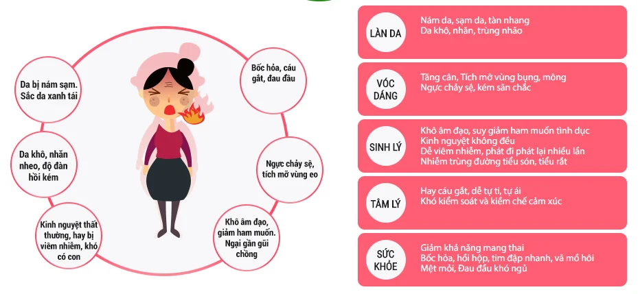Suy giảm Estrogen khiến nhan sắc đi xuống, cơ thể mệt mỏi, suy giảm trí nhớ