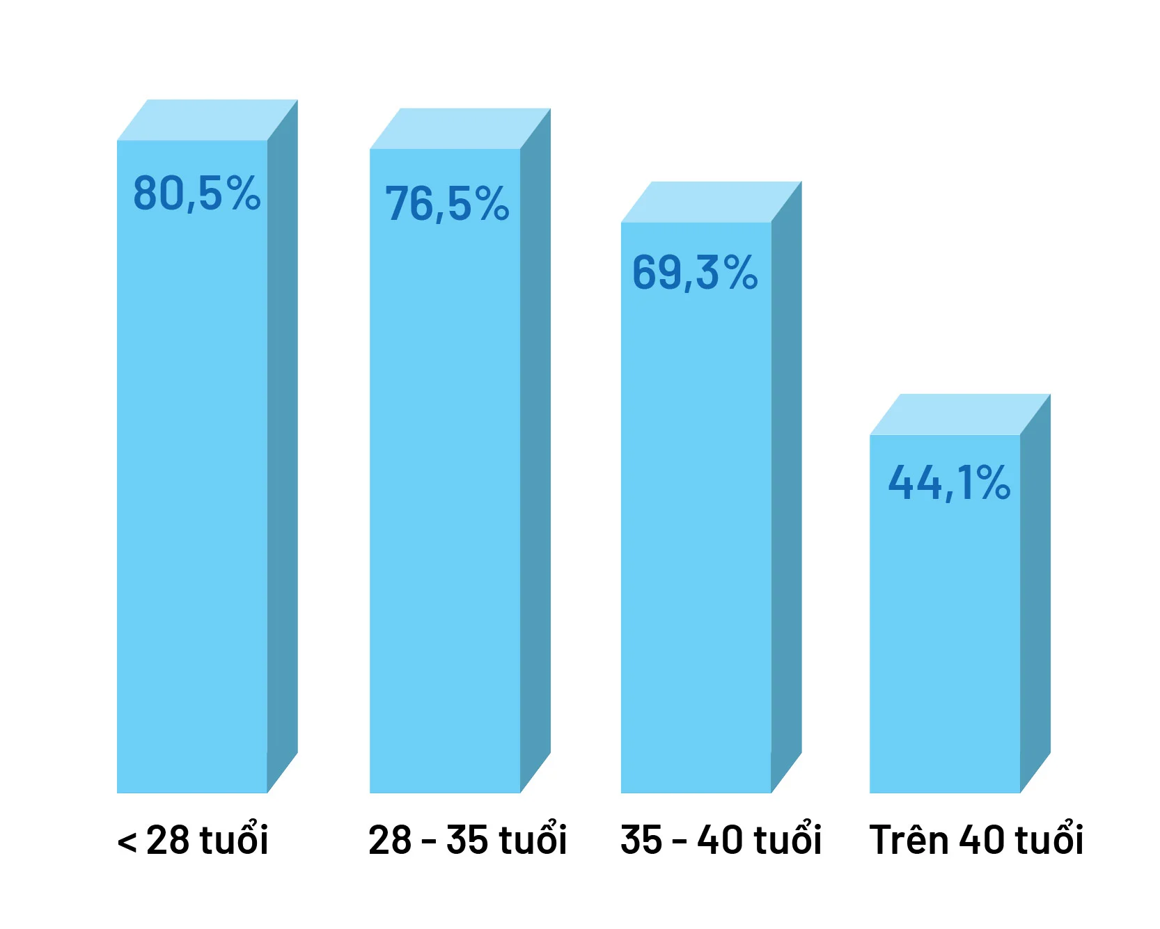 Càng trẻ tuổi, tỉ lệ thành công của IVF càng cao