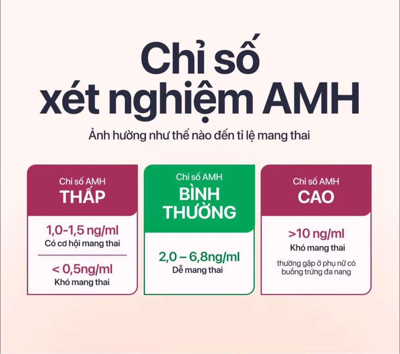 Nồng độ AMH bình thường nằm trong khoảng từ 2,0 – 6,8ng/ml 