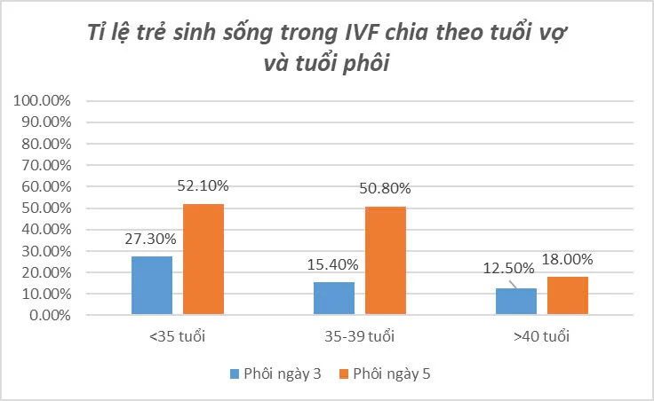 Tuổi tác là yếu tố quyết định quan trọng đối với tỷ lệ thành công trong điều trị vô sinh